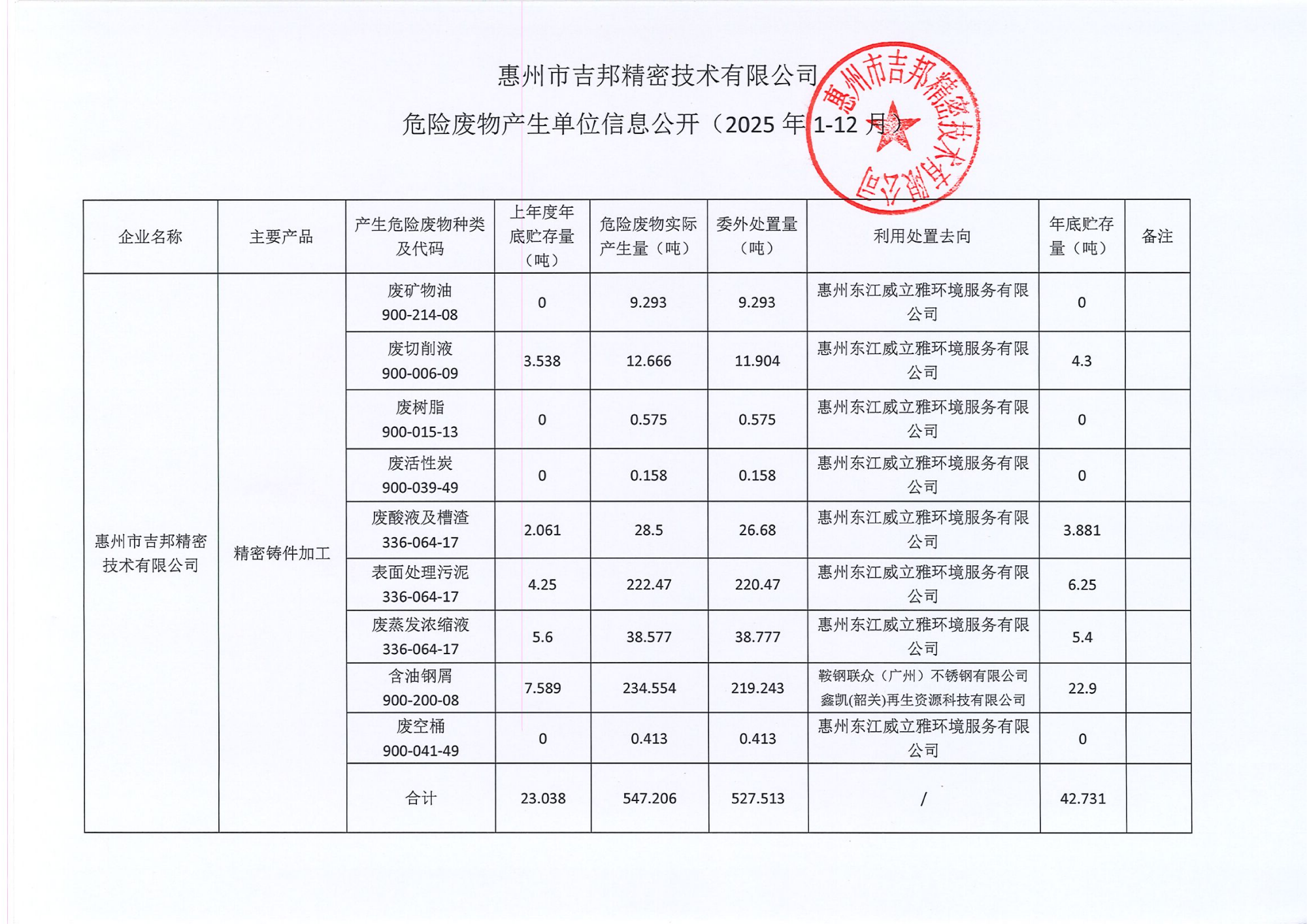 2025年度惠州市吉邦精密技術有限公司危險廢物產生單位信息公開_01.png